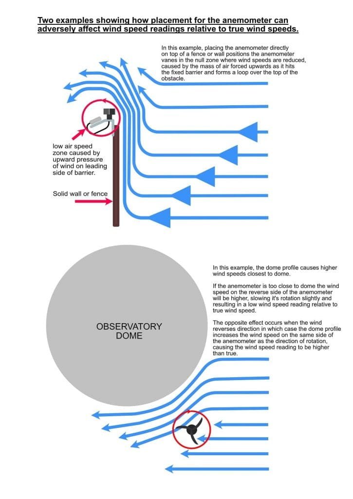 Placement of the anemometer - cloudwatcher